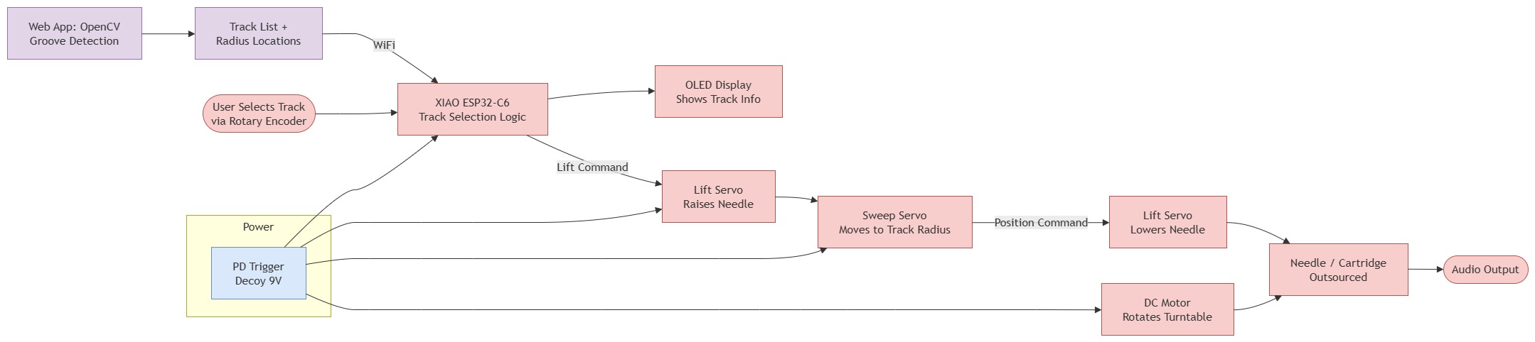 Functionality diagram